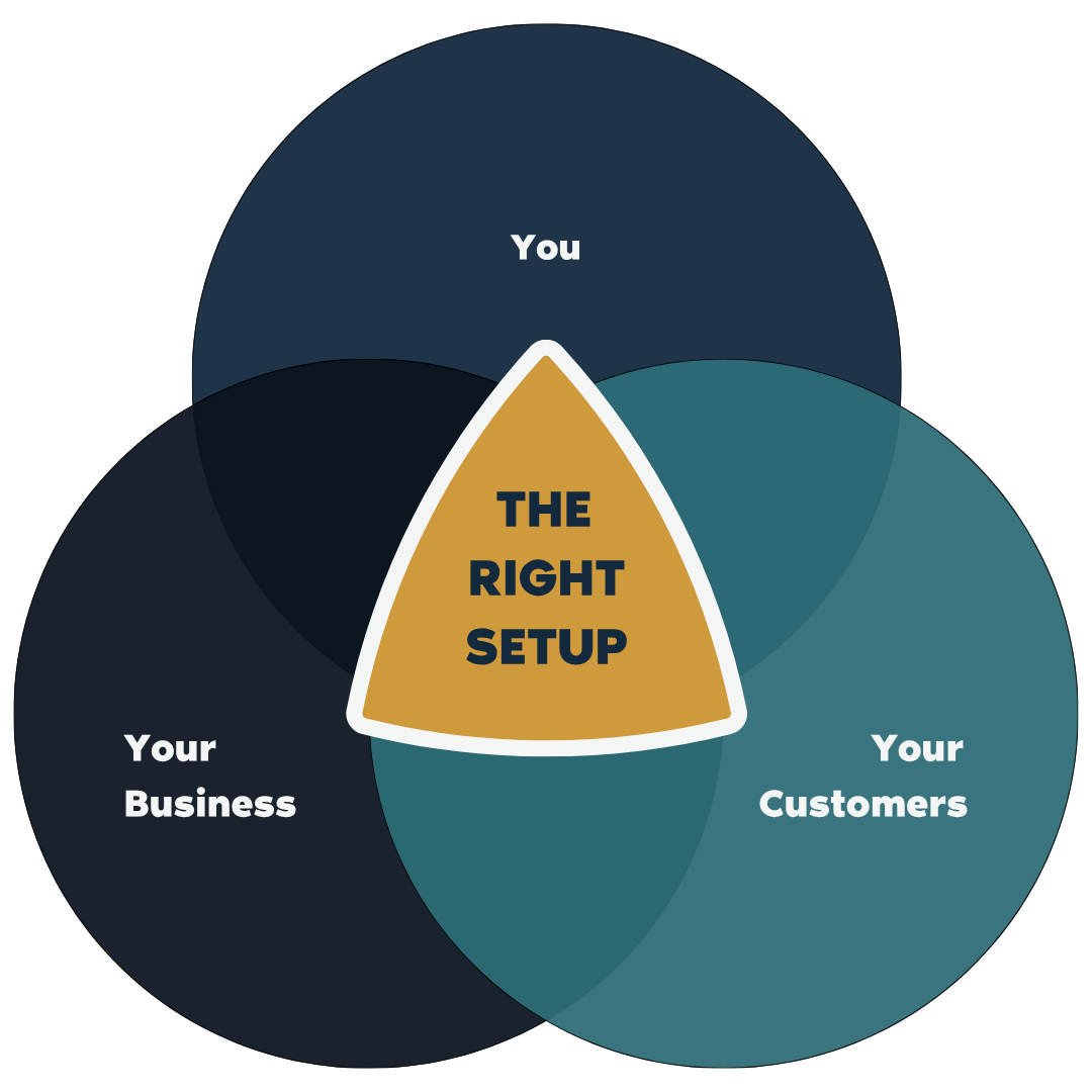 Venn diagram of three overlapping circles labelled You, Your Business and Your Customers, with The Right Setup where all three meet